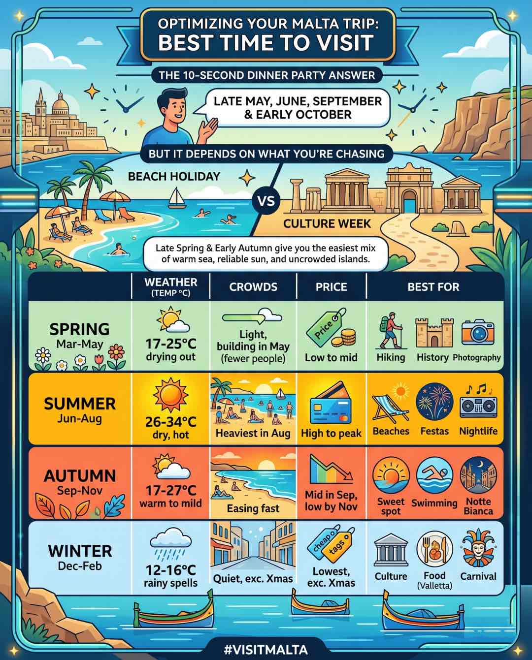 Best time to visit Malta made simple